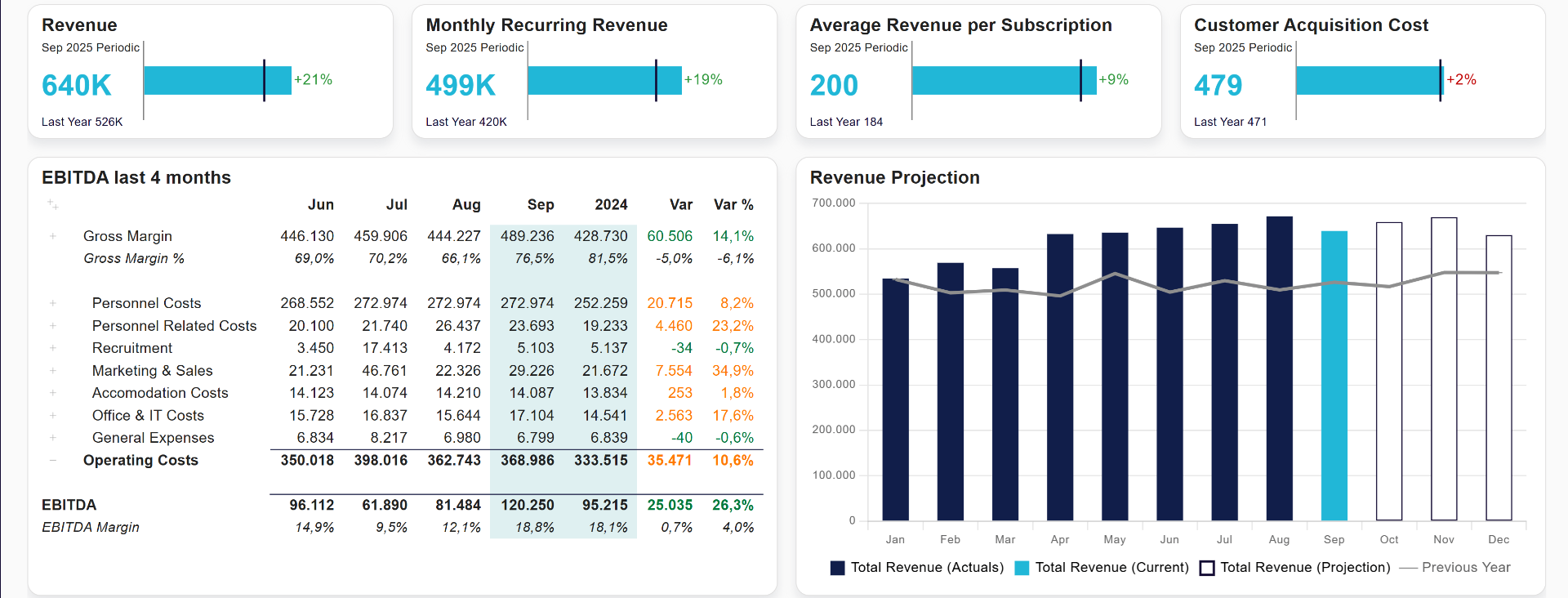 Smartbooks-dashboard met AFAS-data