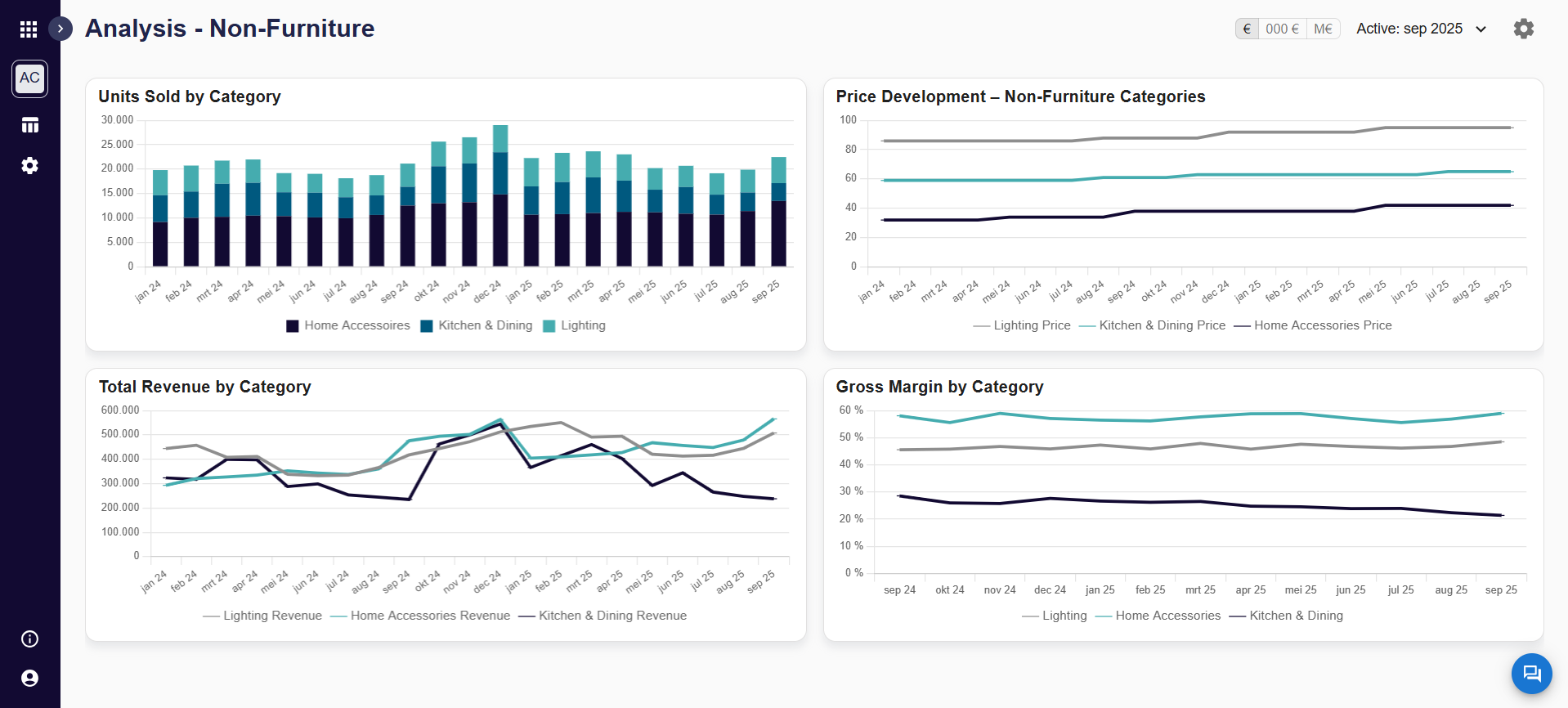 Dashboards met financiële én operationele cijfers